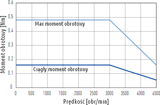 Krzywa moment obrotowy - prędkość dla serwosilnika FRLS 50 W