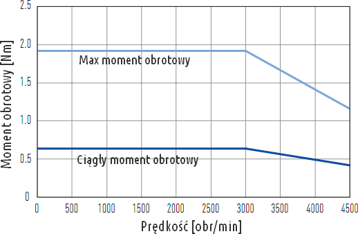 Krzywa moment obrotowy - prędkość dla serwosilnika FRLS 200 W