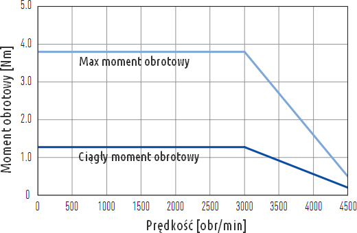 Krzywa moment obrotowy - prędkość dla serwosilnika FRLS 400 W
